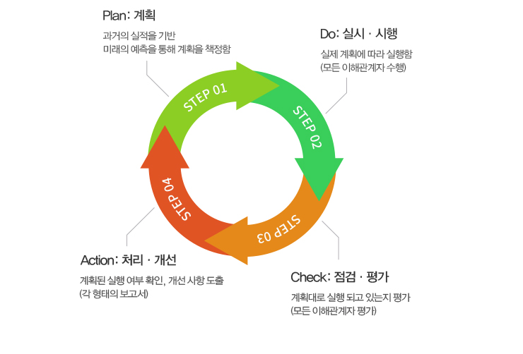 사회적 책임 경영(Social)