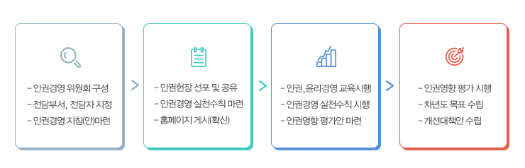 인권경영 로드맵