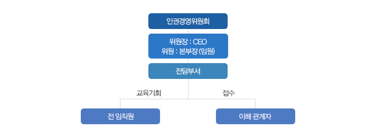 인권경영 추진체계 및 역할