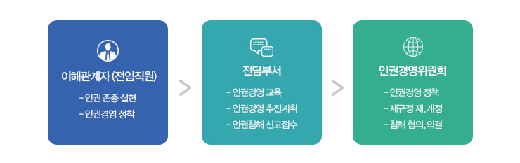 인권경영 체계 역활